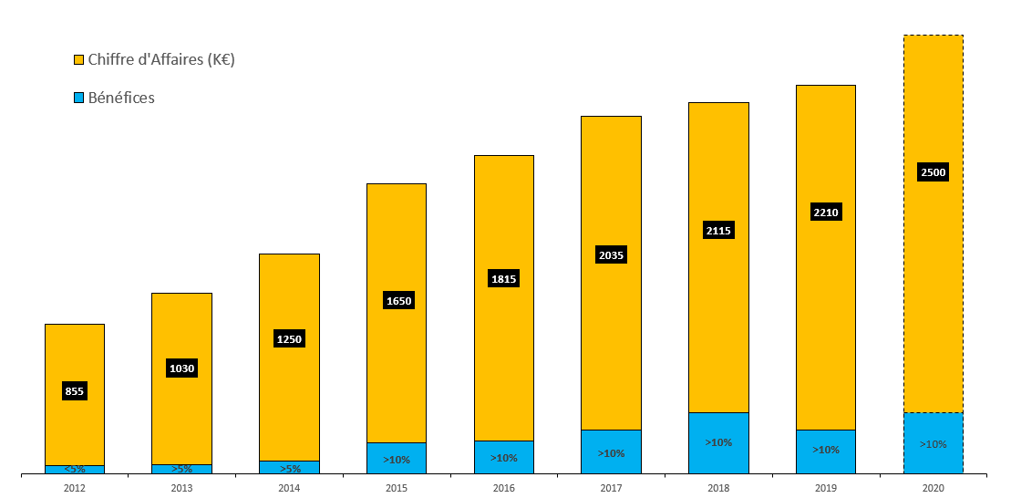 Evolution du chiffre d'affaires sur les dernières années