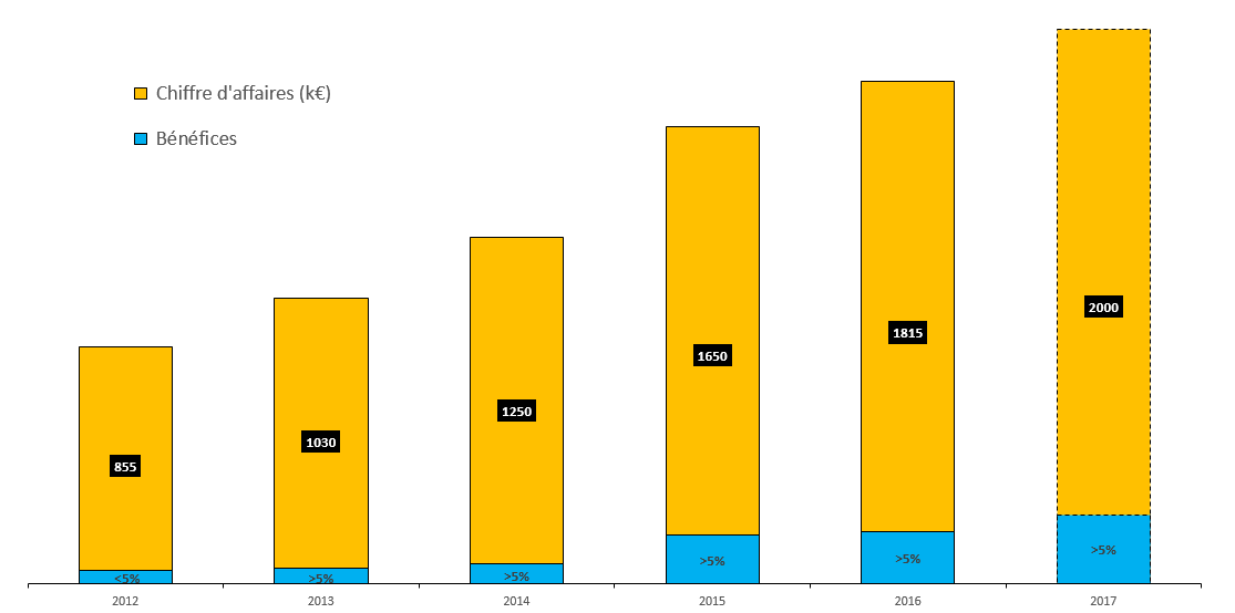 Evolution du chiffre d'affaires sur les 5 dernières années