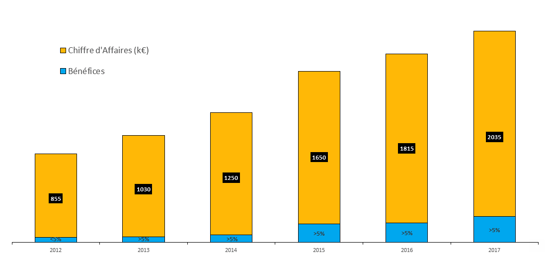 Evolution du chiffre d'affaires sur les 5 dernières années