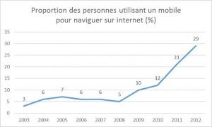 Figure 4 : évolution de l'internet mobile en France. La courbe explose à partir de 2008 avec l'apparition du premier iPhone doté de la 3G