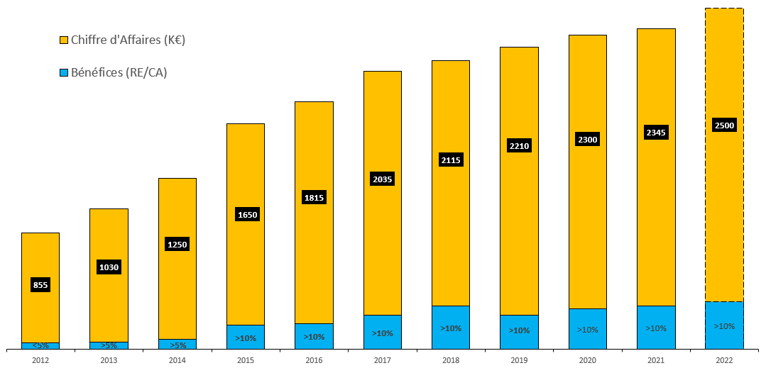 Evolution du chiffre d'affaires sur les dernières années